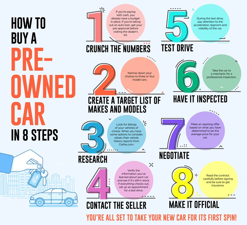 How to Buy a PreOwned Car in 8 Steps MIT Federal Credit Union