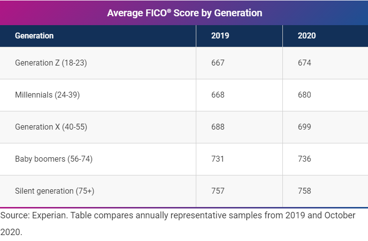 A table sharing the average credit score by generation 