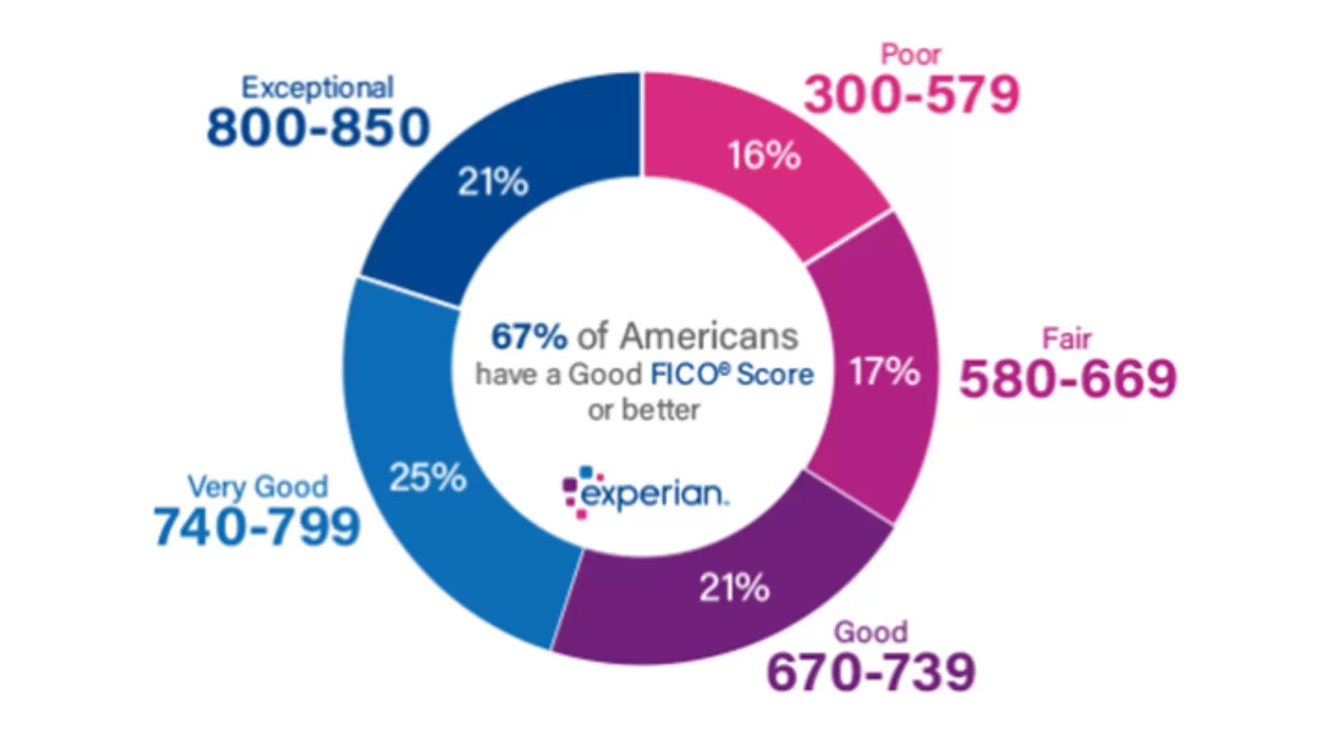 Experian, Jim Akin3 assigns the following "grades" to the following 3-digit Fico Scores Circle Chart