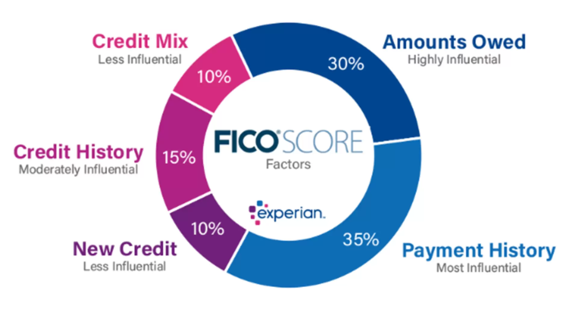 Calculating a credit score, circle chart breakdown according to Louis DeNicola and Experian3: