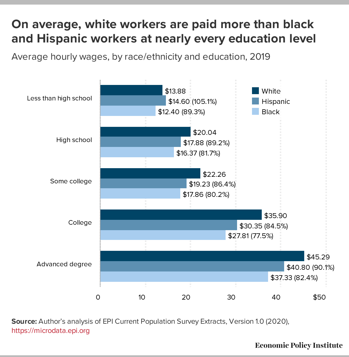 EPI Current Population Survey Extracts: Inequity in Savings